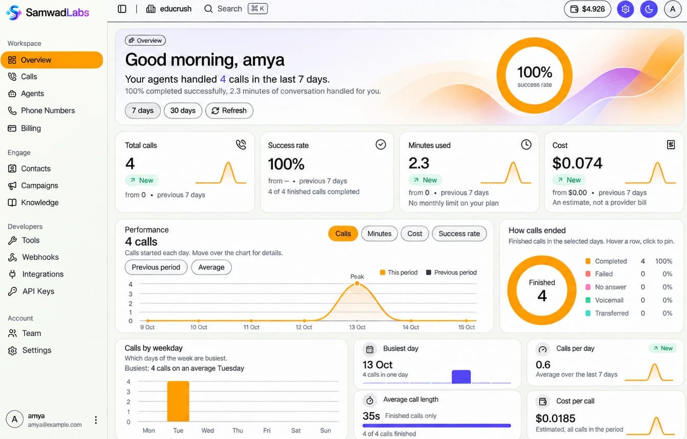 SamwadLabs analytics dashboard showing calls handled, success rate, minutes used, cost and call performance charts